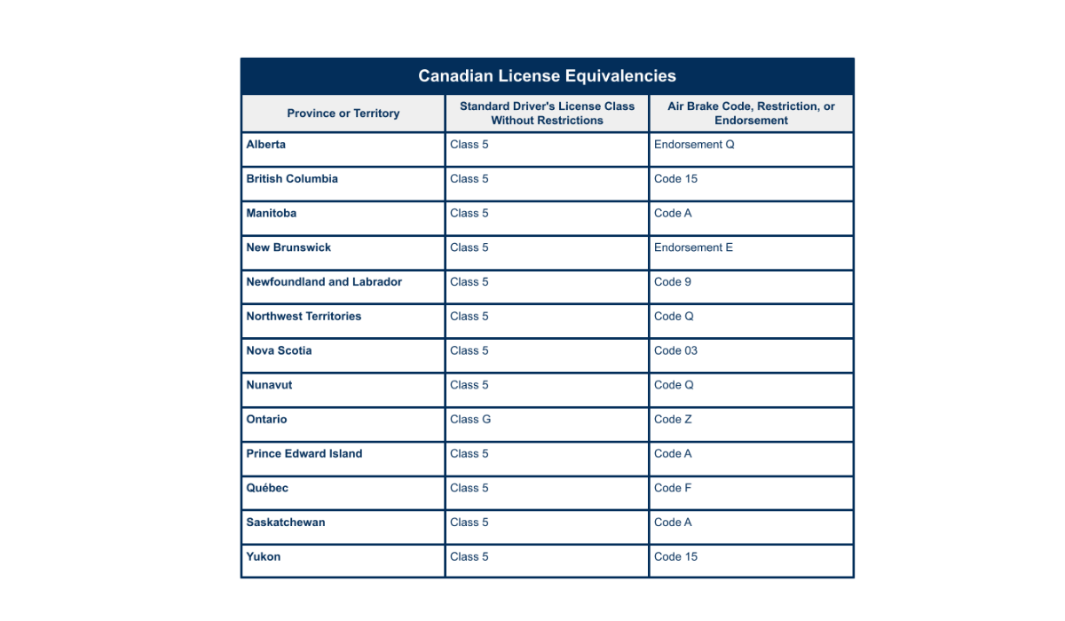 What Are the Different Classes of Driver's Licenses?